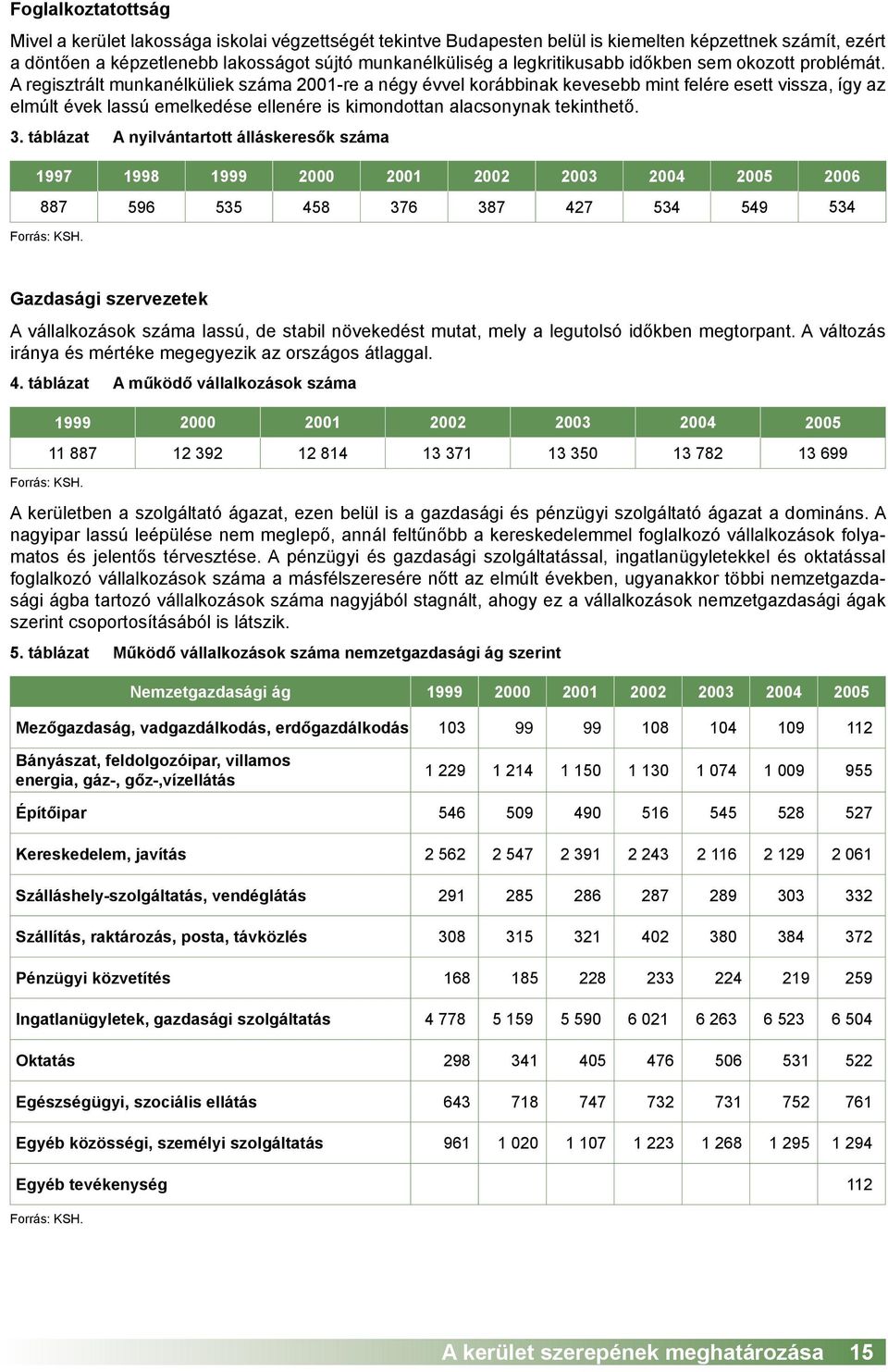 A regisztrált munkanélküliek száma 2001-re a négy évvel korábbinak kevesebb mint felére esett vissza, így az elmúlt évek lassú emelkedése ellenére is kimondottan alacsonynak tekinthető. 3.