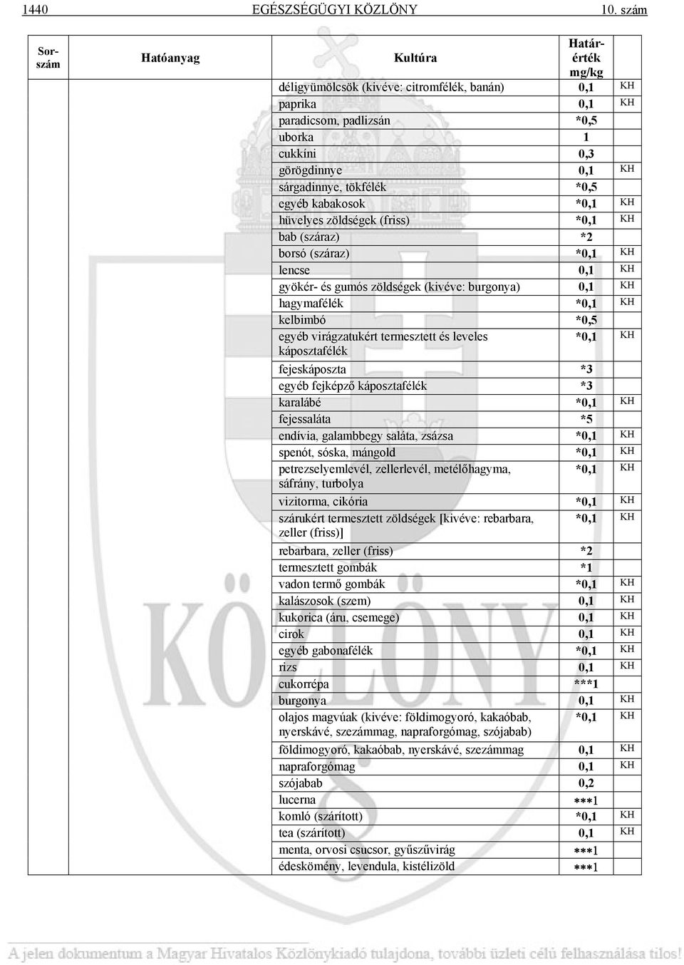 zöldségek (friss) *0,1 KH bab (száraz) *2 borsó (száraz) *0,1 KH lencse 0,1 KH gyökér- és gumós zöldségek (kivéve: burgonya) 0,1 KH hagymafélék *0,1 KH kelbimbó *0,5 egyéb virágzatukért termesztett