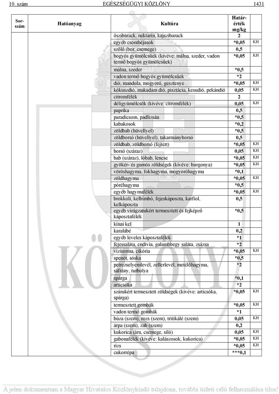 (kivéve: citromfélék) 0,05 KH paprika 0,5 paradicsom, padlizsán *0,5 kabakosok *0,2 zöldbab (hüvellyel) *0,5 zöldborsó (hüvellyel), takarmányborsó 0,5 zöldbab, zöldborsó (fejtett) *0,05 KH borsó