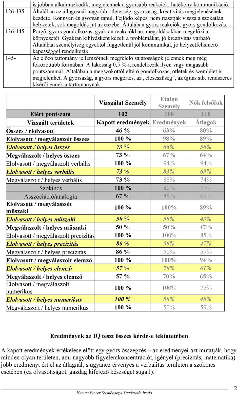 136-145 Pörgő, gyors gondolkozás, gyakran reakciókban, megoldásokban megelőzi a környezetét. Gyakran kihívásként kezeli a problémákat, jó kreativitás várható.