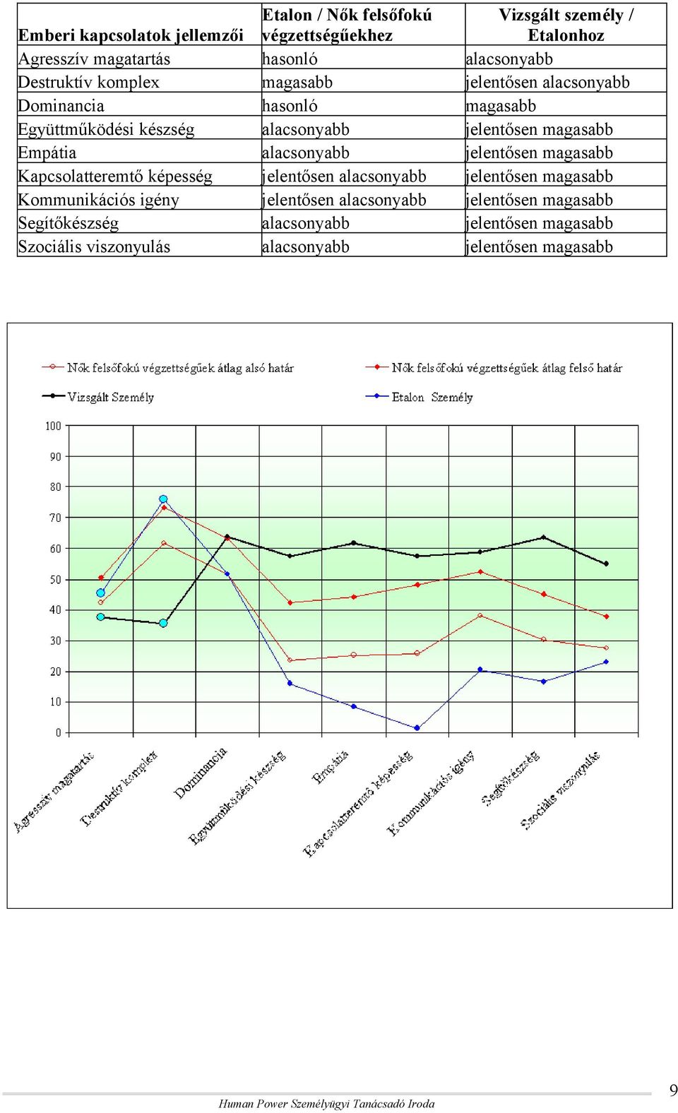 magasabb Empátia alacsonyabb jelentősen magasabb Kapcsolatteremtő képesség jelentősen alacsonyabb jelentősen magasabb Kommunikációs