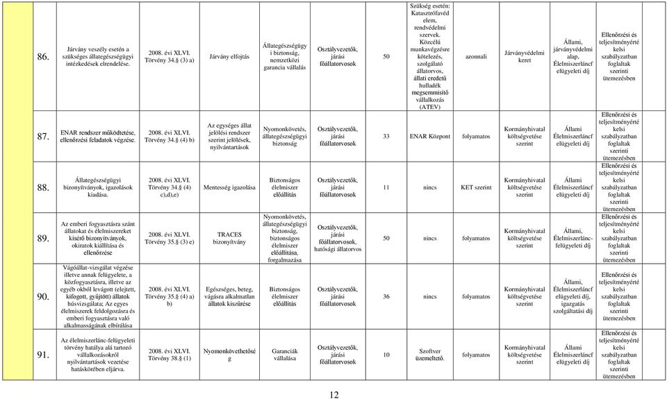 Az emberi fogyasztásra szánt állatokat és élelmiszereket kísérő bizonyítványok, okiratok kiállítása és ellenőrzése Vágóállat-vizsgálat végzése illetve annak, a közfogyasztásra, illetve az egyéb okból