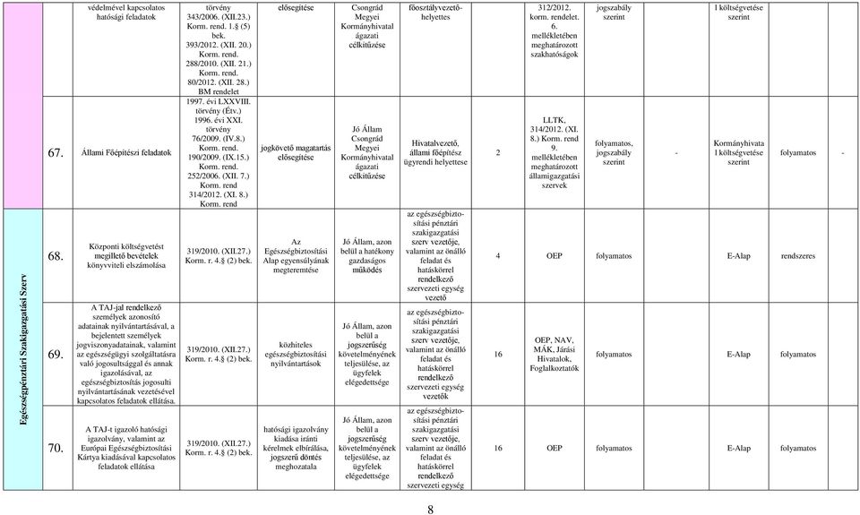 szolgáltatásra való jogosultsággal és annak igazolásával, az egészségbiztosítás jogosulti nyilvántartásának vezetésével kapcsolatos feladatok ellátása.