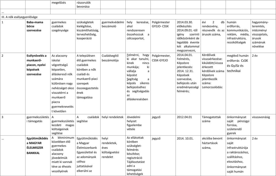 költségeinek segítése A létminimum közelében élő gyermekes alacsony jövedelmük miatt ki vannak téve az éhezés veszélyének rászorulók bevonása szükségletek kielégítése, kiszámíthatóság, tervezhetőség,