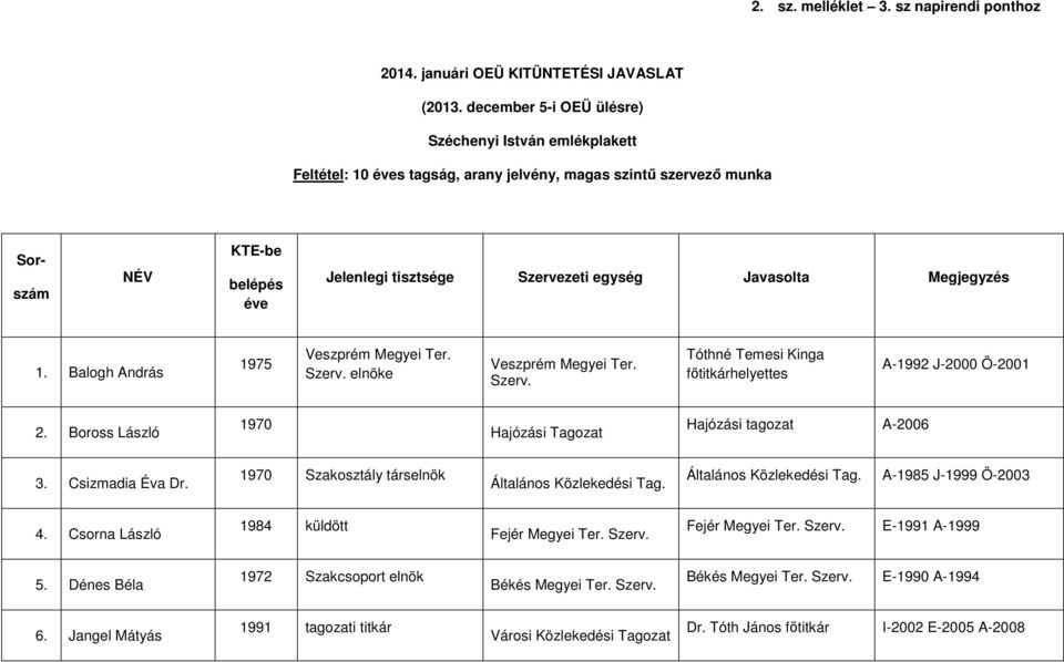 Javasolta Megjegyzés 1. Balogh András 1975 Veszprém Megyei Ter. Szerv. elnöke Veszprém Megyei Ter. Szerv. Tóthné Temesi Kinga főtitkárhelyettes A-1992 J-2000 Ö-2001 2.