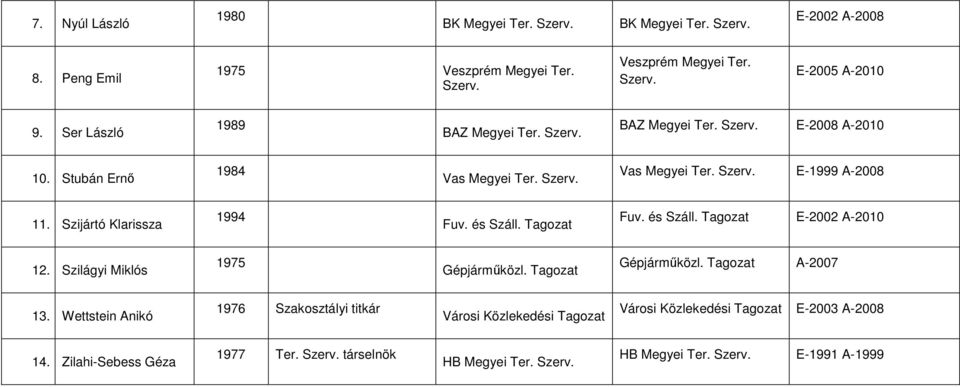 Szijártó Klarissza 1994 Fuv. és Száll. Tagozat Fuv. és Száll. Tagozat E-2002 A-2010 12. Szilágyi Miklós 1975 Gépjárműközl. Tagozat Gépjárműközl. Tagozat A-2007 13.