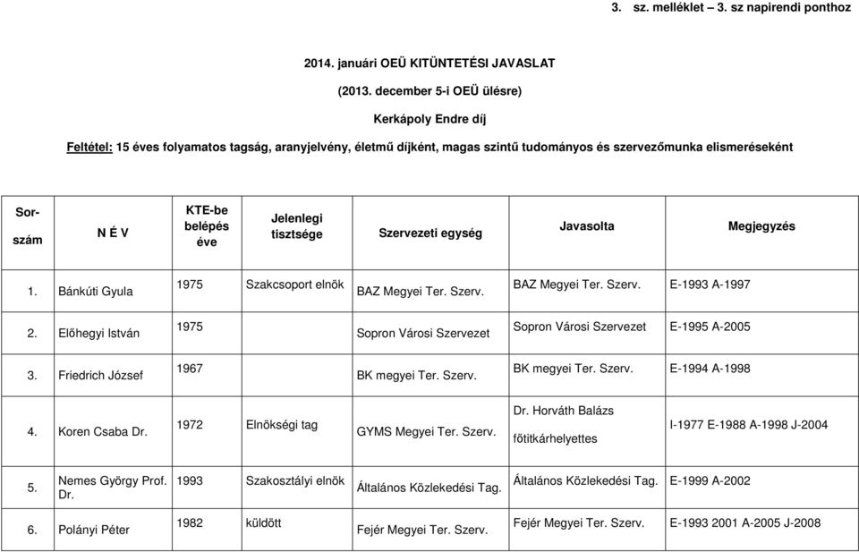 éve Jelenlegi tisztsége Szervezeti egység Javasolta Megjegyzés 1. Bánkúti Gyula 1975 Szakcsoport elnök BAZ Megyei Ter. Szerv. BAZ Megyei Ter. Szerv. E-1993 A-1997 2.