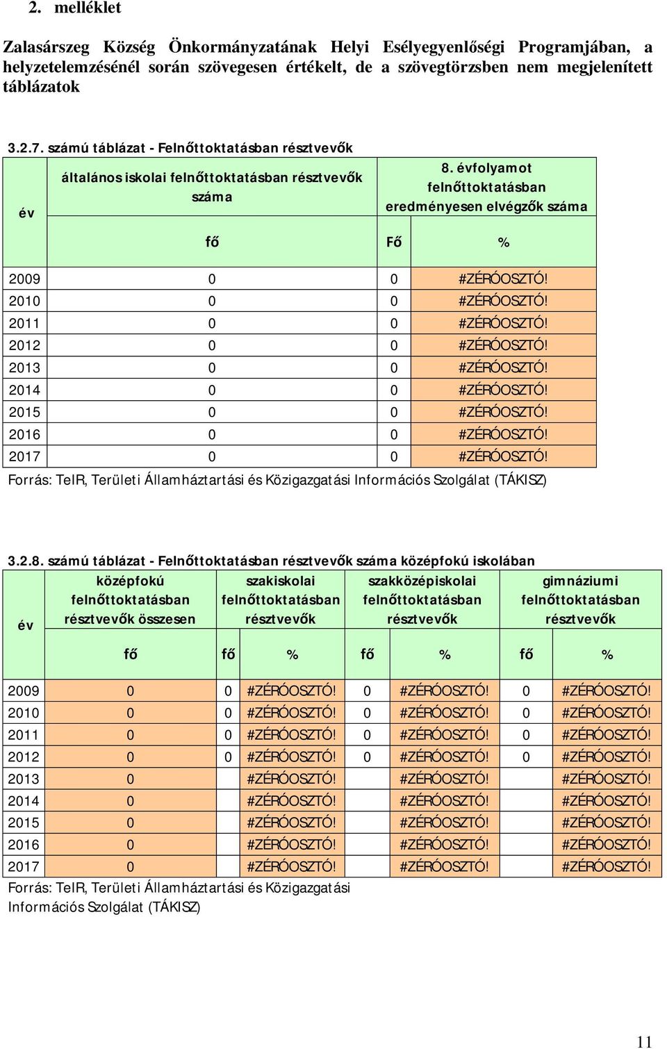 2011 0 0 #ZÉRÓOSZTÓ! 2012 0 0 #ZÉRÓOSZTÓ! 0 0 #ZÉRÓOSZTÓ! 0 0 #ZÉRÓOSZTÓ! 0 0 #ZÉRÓOSZTÓ! 0 0 #ZÉRÓOSZTÓ! 0 0 #ZÉRÓOSZTÓ! Forrás: TeIR, Területi Államháztartási és Közigazgatási Információs Szolgálat (TÁKISZ) 3.