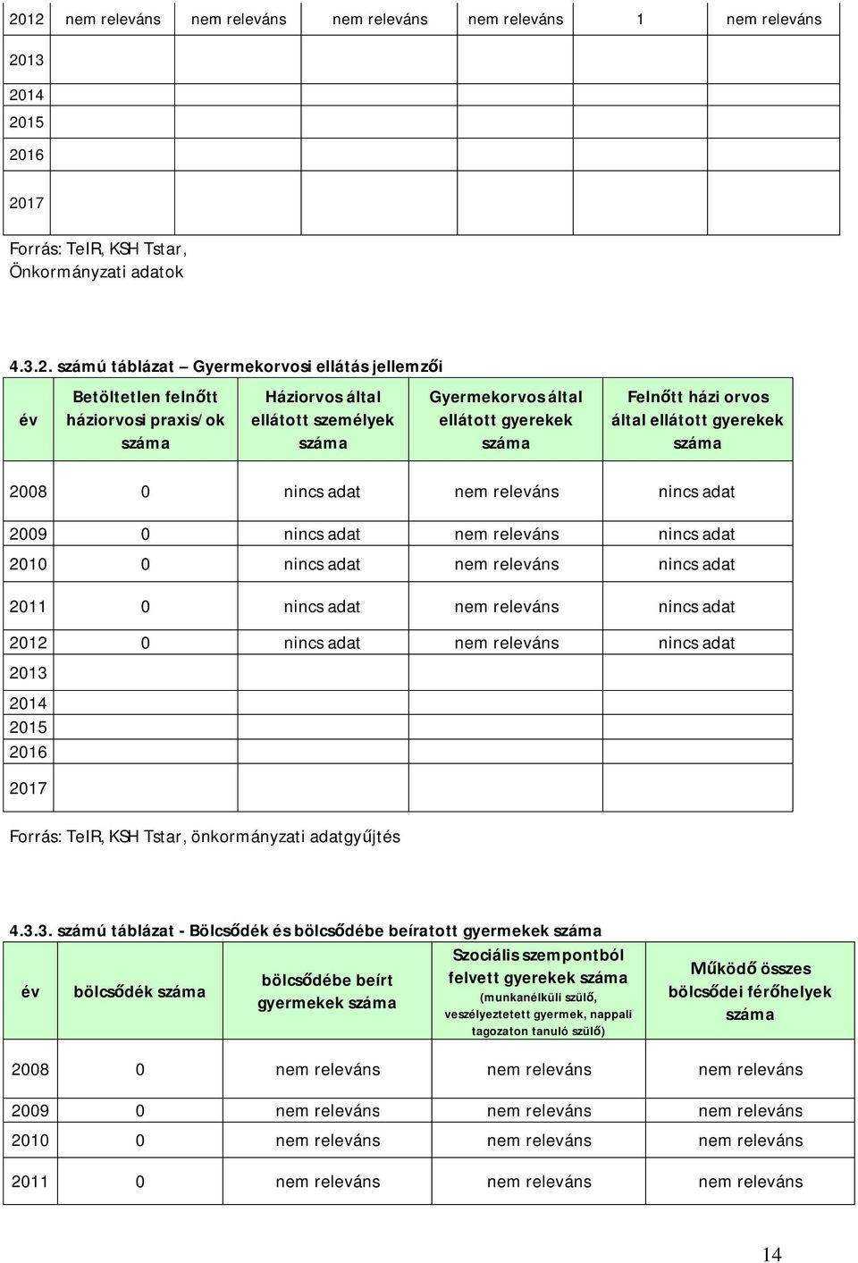 nincs adat 2012 0 nincs adat nincs adat, önkormányzati adatgy jtés 4.3.