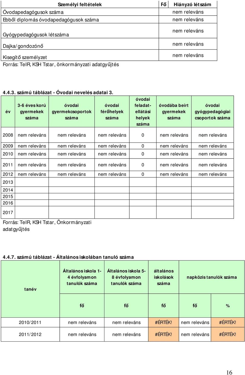 3-6 es korú gyermekek óvodai gyermekcsoportok óvodai fér helyek óvodai feladatellátási helyek óvodába beírt gyermekek óvodai gyógypedagógiai csoportok 2008 0 2009