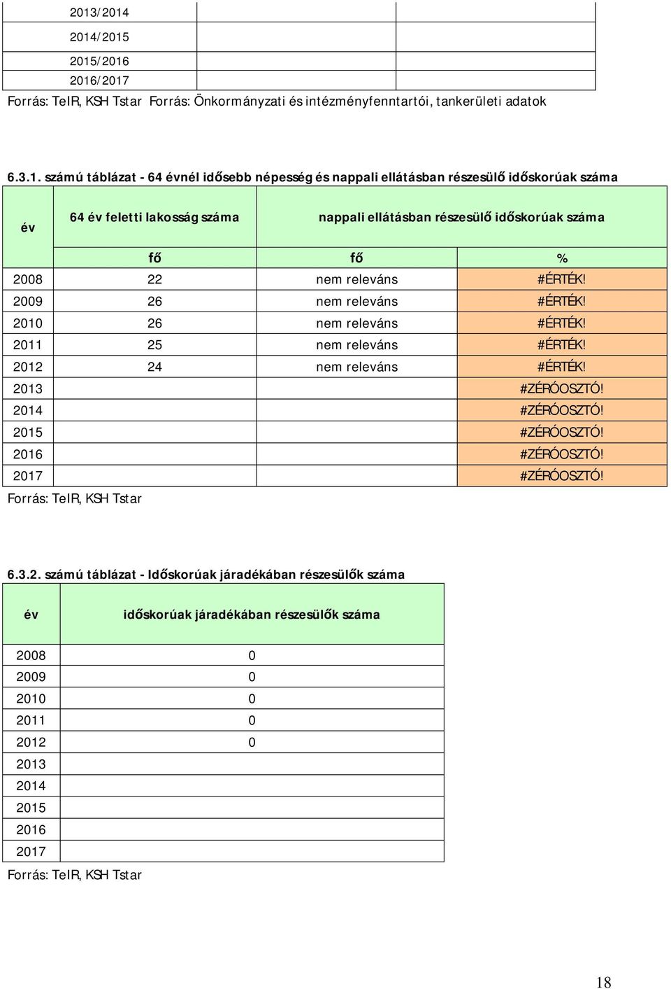 részesül id skorúak % 2008 22 #ÉRTÉK! 2009 26 #ÉRTÉK! 2010 26 #ÉRTÉK! 2011 25 #ÉRTÉK! 2012 24 #ÉRTÉK! #ZÉRÓOSZTÓ!