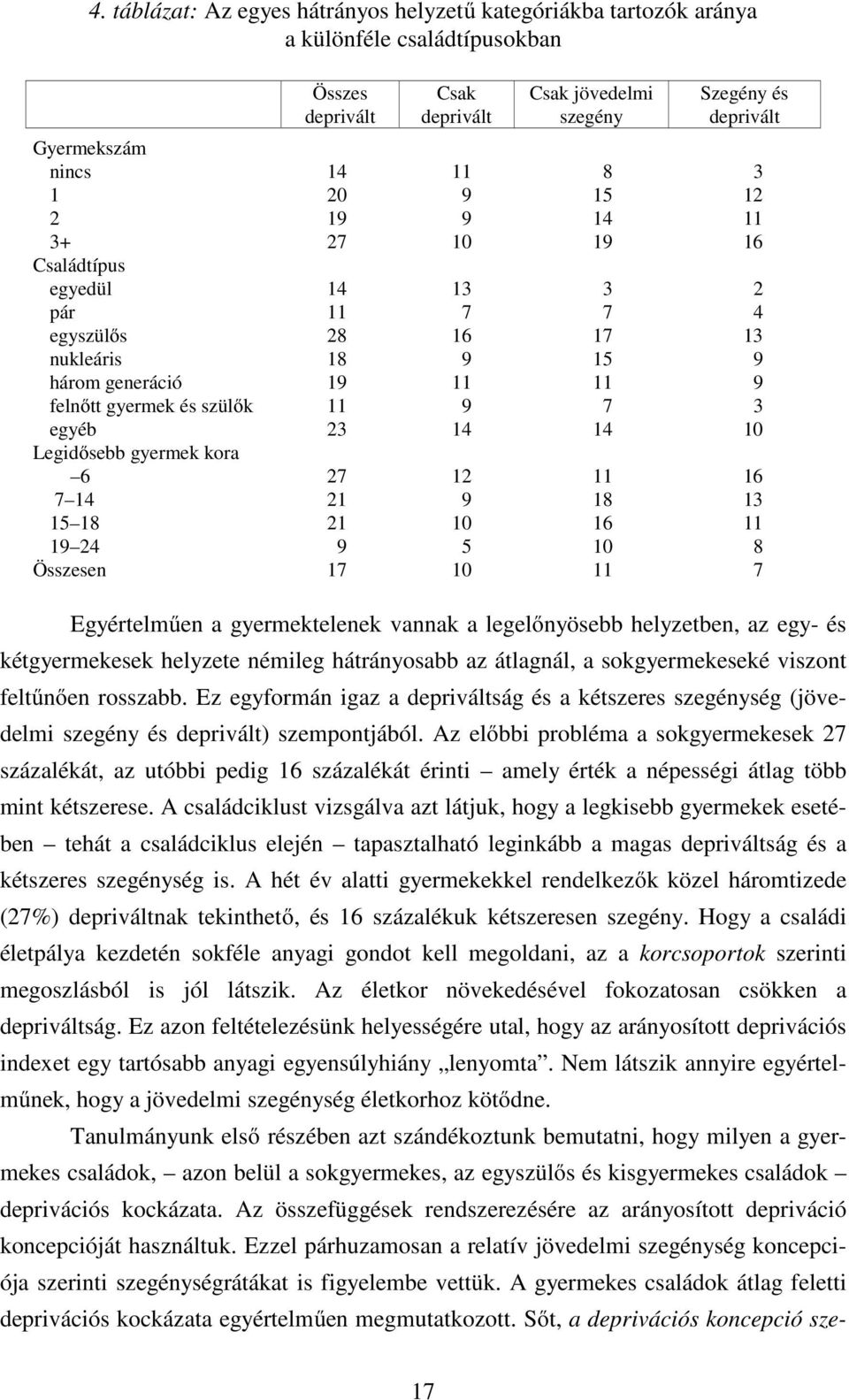 23 14 14 10 Legidősebb gyermek kora 6 27 12 11 16 7 14 21 9 18 13 15 18 21 10 16 11 19 24 9 5 10 8 Összesen 17 10 11 7 Egyértelműen a gyermektelenek vannak a legelőnyösebb helyzetben, az egy- és