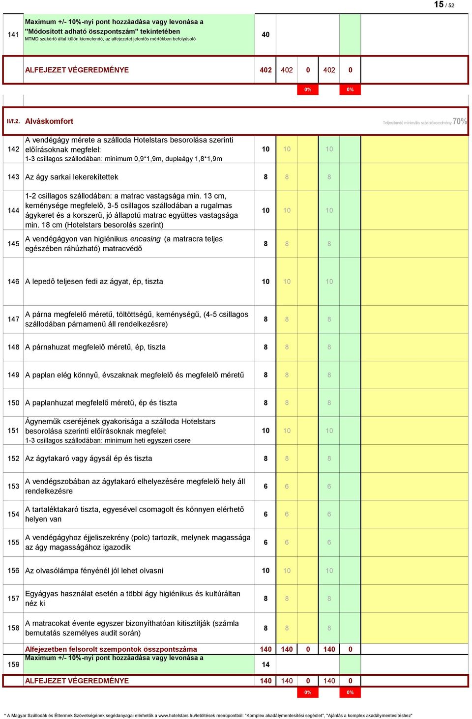 minimum 0,9*1,9m, duplaágy 1,8*1,9m 143 Az ágy sarkai lekerekítettek 144 145 1-2 csillagos szállodában: a matrac vastagsága min.