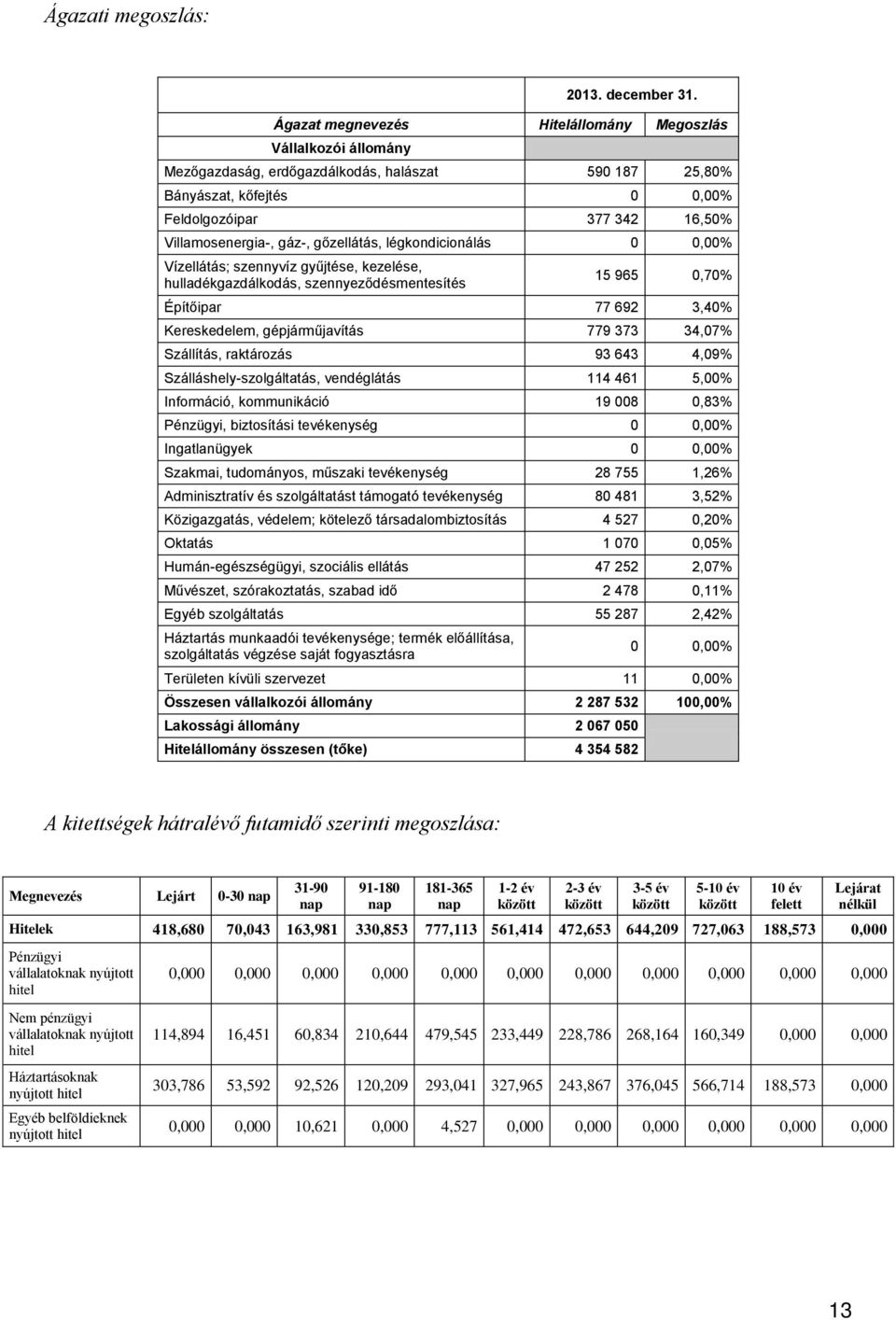 gőzellátás, légkondicionálás 0 0,00% Vízellátás; szennyvíz gyűjtése, kezelése, hulladékgazdálkodás, szennyeződésmentesítés 15 965 0,70% Építőipar 77 692 3,40% Kereskedelem, gépjárműjavítás 779 373