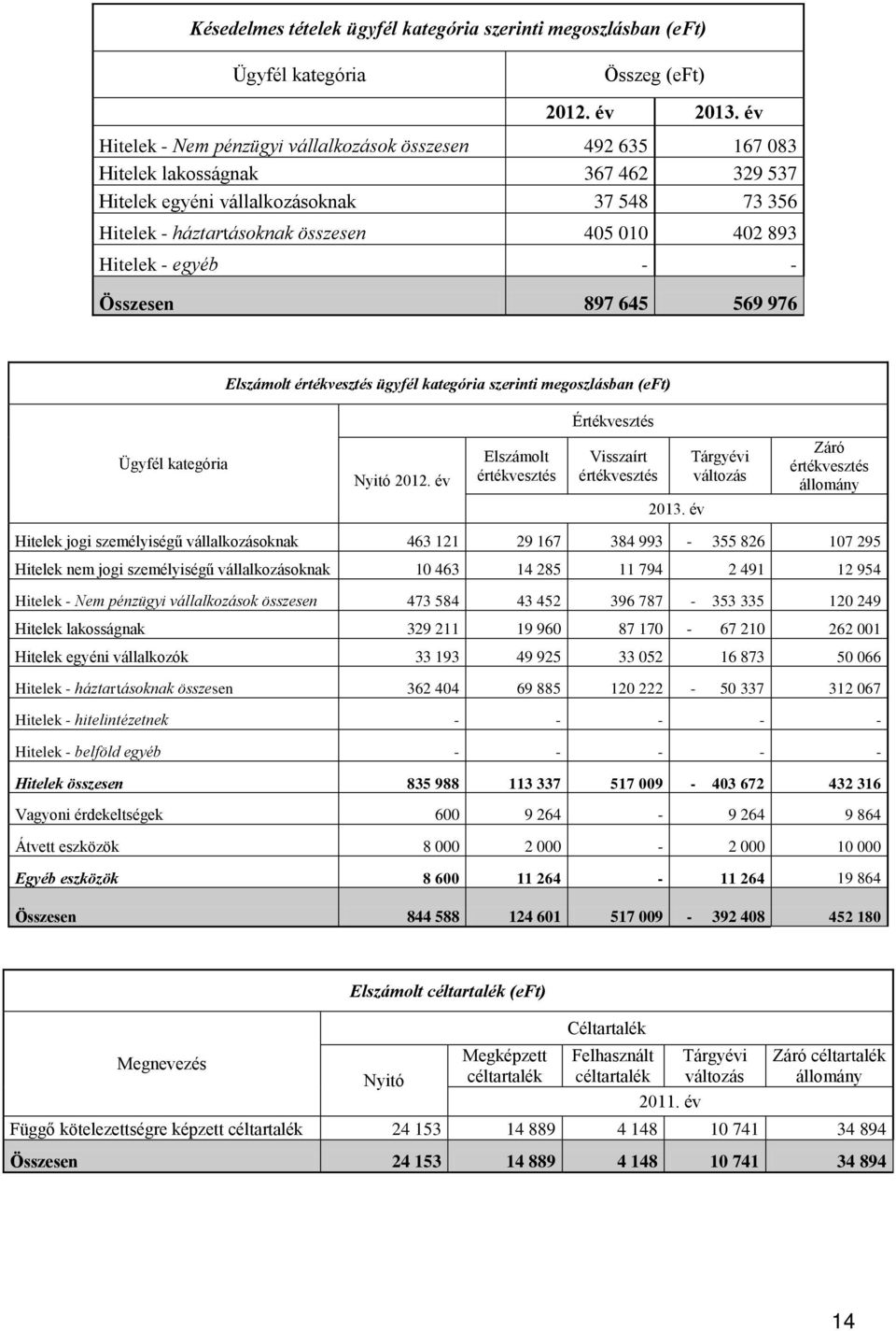 Hitelek - egyéb - - Összesen 897 645 569 976 Elszámolt értékvesztés ügyfél kategória szerinti megoszlásban (eft) Értékvesztés Ügyfél kategória Nyitó 2012.