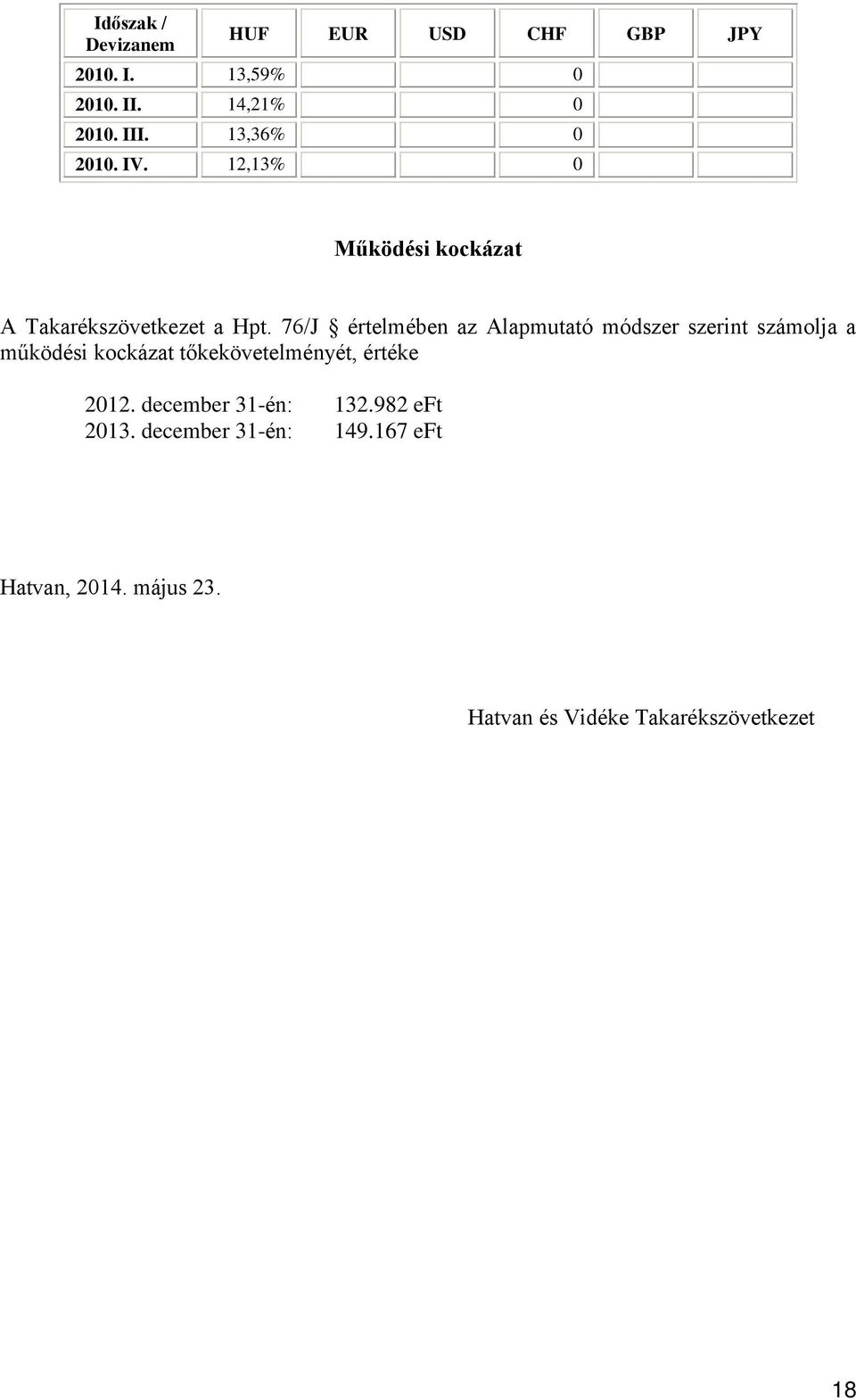 76/J értelmében az Alapmutató módszer szerint számolja a működési kockázat tőkekövetelményét,