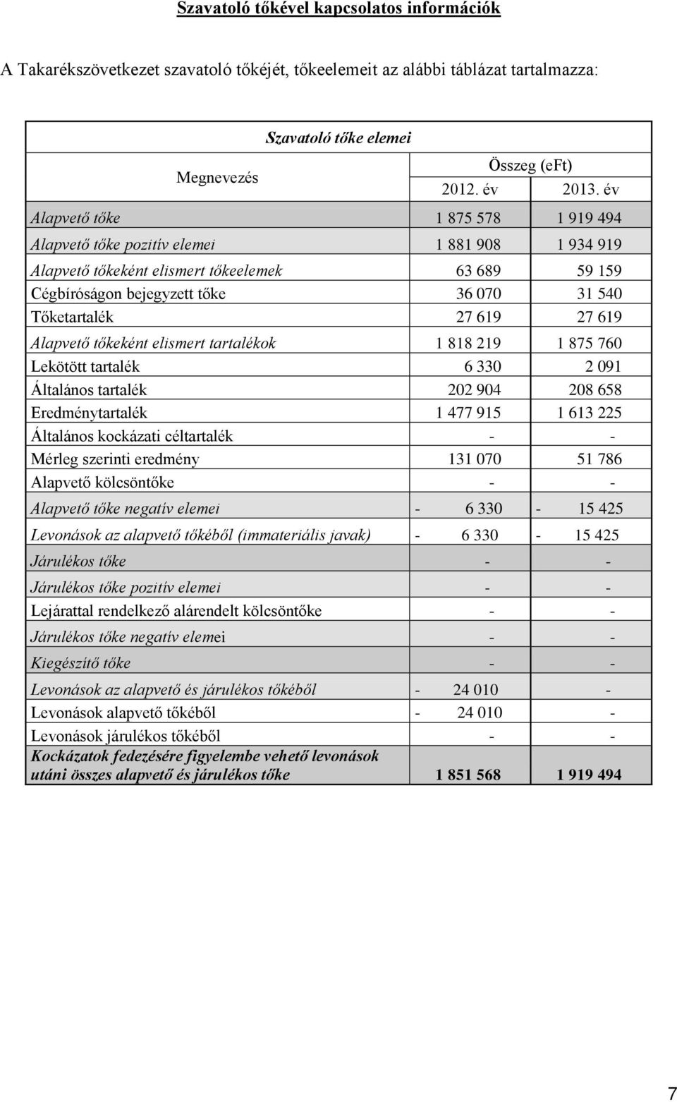 619 27 619 Alapvető tőkeként elismert tartalékok 1 818 219 1 875 760 Lekötött tartalék 6 330 2 091 Általános tartalék 202 904 208 658 Eredménytartalék 1 477 915 1 613 225 Általános kockázati