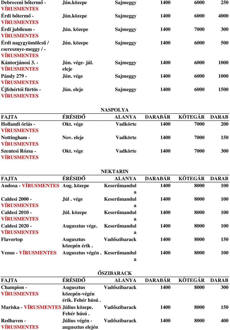 eleje Sjmeggy 1400 6000 1500 NASPOLYA Hollndi óriás - Okt. vége Vdkörte 1400 7000 200 Nottinghm - Nov. eleje Vdkörte 1400 7000 150 Szentesi Rózs - Okt. vége Vdkörte 1400 7000 300 NEKTARIN Andos - Aug.