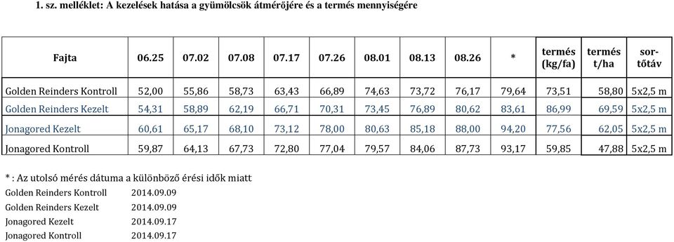 66,71 70,31 73,45 76,89 80,62 83,61 86,99 69,59 5x2,5 m Jonagored Kezelt 60,61 65,17 68,10 73,12 78,00 80,63 85,18 88,00 94,20 77,56 62,05 5x2,5 m Jonagored Kontroll 59,87 64,13 67,73