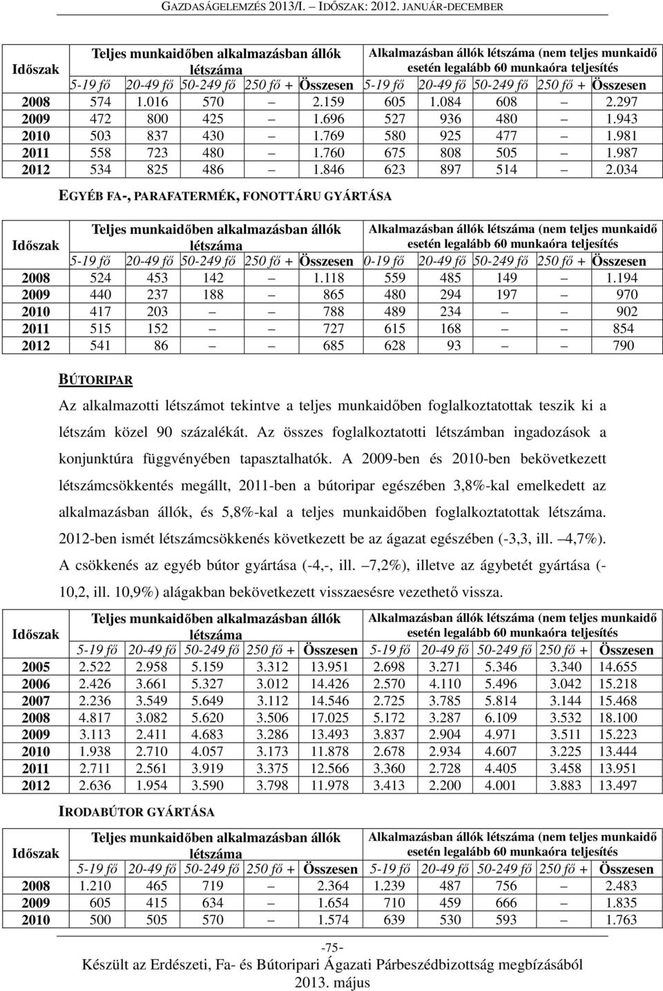 034 EGYÉB FA-, PARAFATERMÉK, FONOTTÁRU GYÁRTÁSA Alkalmazásban állók (nem teljes munkaidő 5-19 fő 20-49 fő 50-249 fő 250 fő + Összesen 0-19 fő 20-49 fő 50-249 fő 250 fő + Összesen 2008 524 453 142 1.