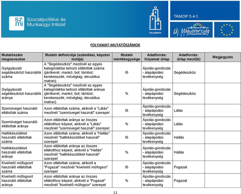 definíciója (számítási, képzési módja) A "Segédeszköz" mezőnél az egyes kategóriákba tartozó ellátottak száma (járókeret; mankó; bot; támbot; kerekesszék; művégtag; decubitus matrac) A "Segédeszköz"