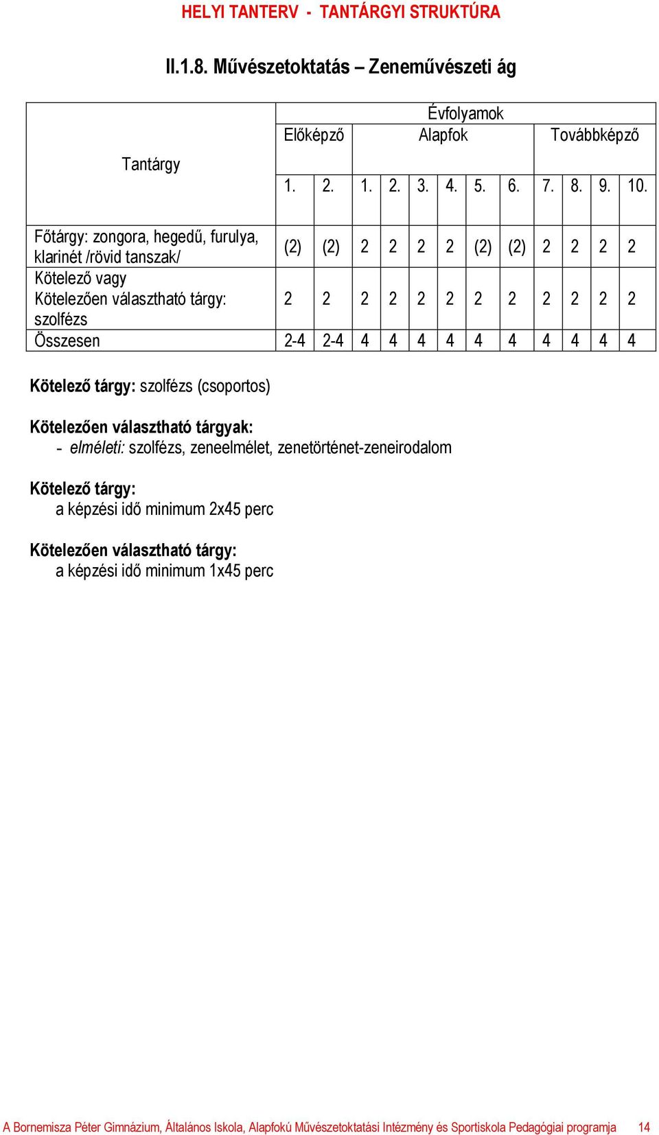 Összesen 2-4 2-4 4 4 4 4 4 4 4 4 4 4 Kötelező tárgy: szolfézs (csoportos) Kötelezően választható tárgyak: - elméleti: szolfézs, zeneelmélet, zenetörténet-zeneirodalom