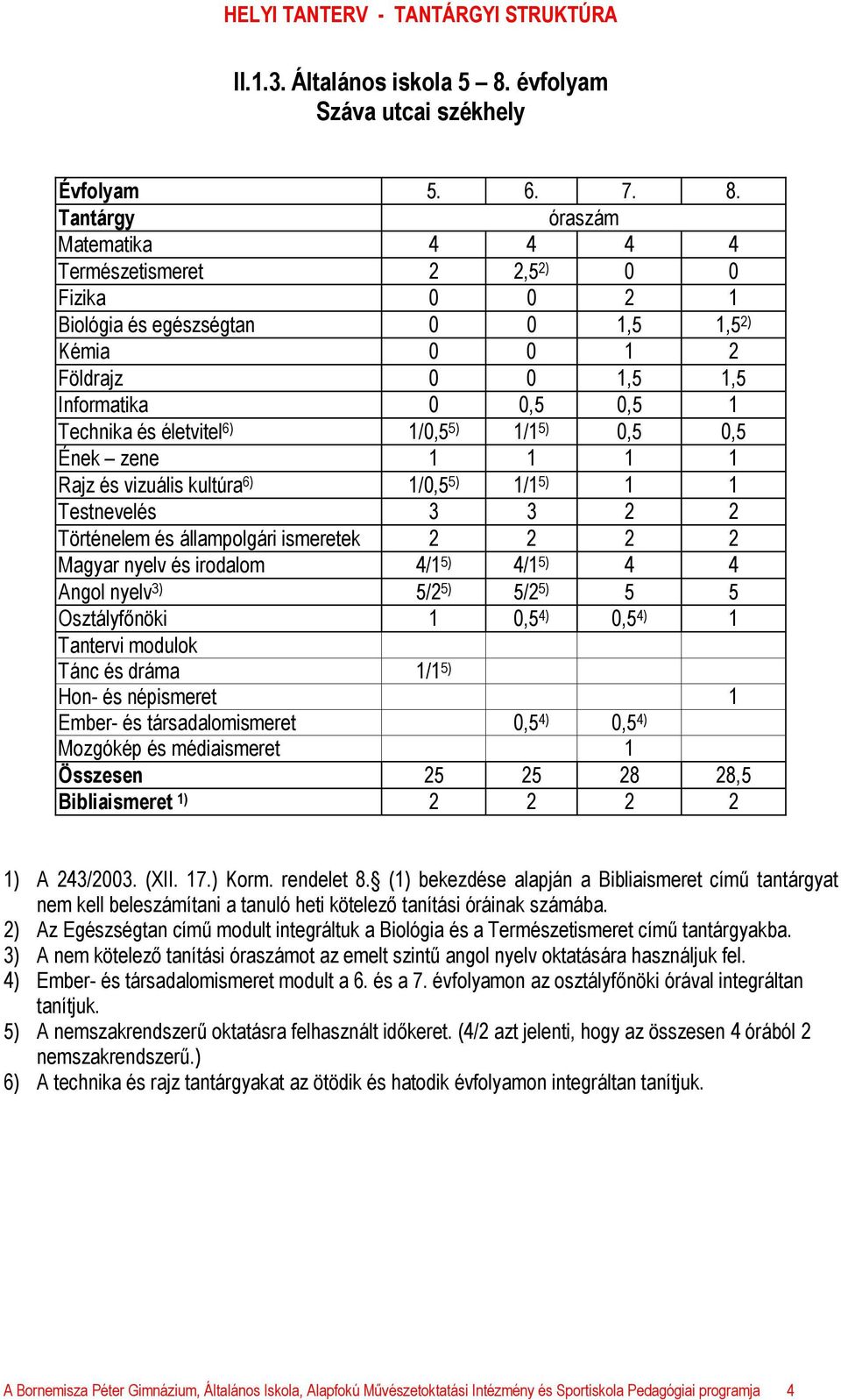 óraszám Matematika 4 4 4 4 Természetismeret 2 2,5 2) 0 0 Fizika 0 0 2 1 Biológia és egészségtan 0 0 1,5 1,5 2) Kémia 0 0 1 2 Földrajz 0 0 1,5 1,5 Informatika 0 0,5 0,5 1 Technika és életvitel 6)