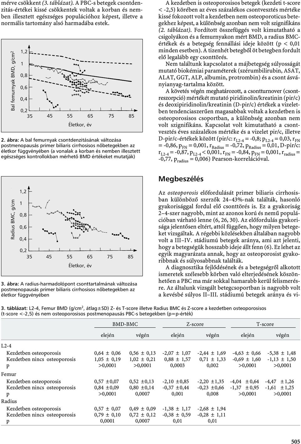 értékeket mutatják) A kezdetbe is os betegek (kezdeti t-score < -2,5) körébe az éves százalékos csotvesztés mértéke kissé fokozott volt a kezdetbe em osteoporoticus betegekhez képest, a külöbség