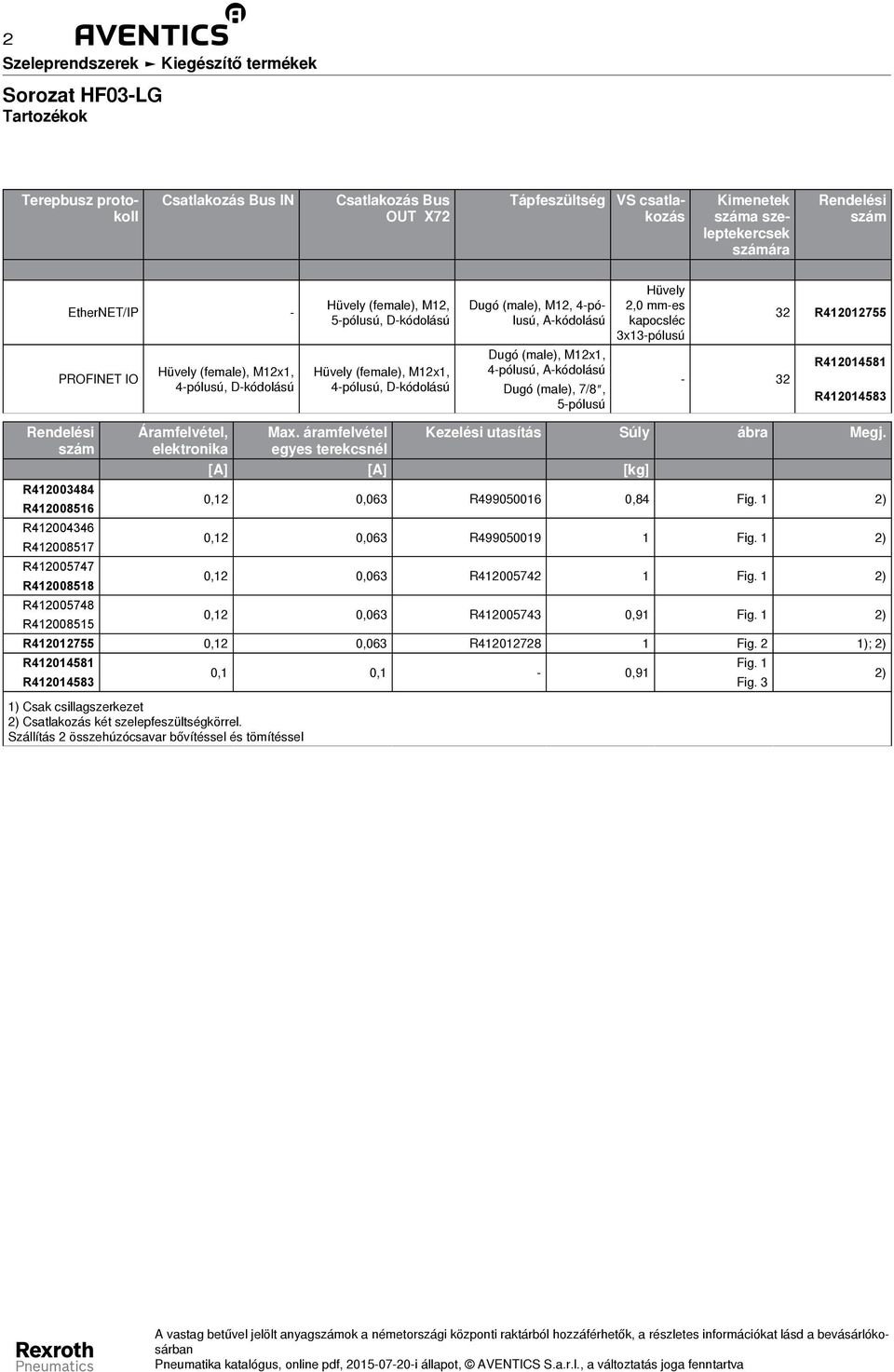 Áramfelvétel, elektronika Max. áramfelvétel egyes terekcsnél Kezelési utasítás Súly ábra Megj. [A] [A] [kg] R412003484 R412008516 0,12 0,063 R499050016 0,84 Fig.