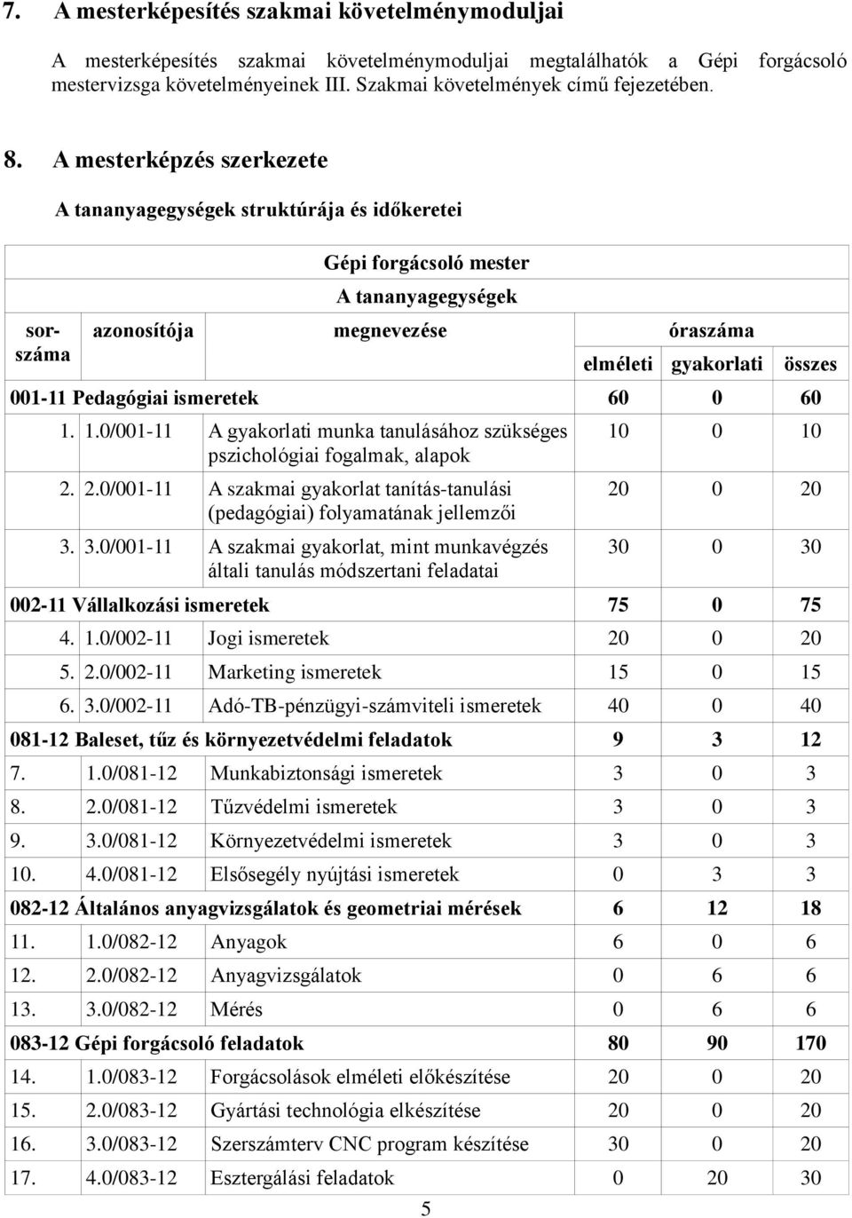 A mesterképzés szerkezete sorszáma A tananyagegységek struktúrája és időkeretei Gépi forgácsoló mester A tananyagegységek azonosítója megnevezése óraszáma 5 elméleti gyakorlati összes 001-11