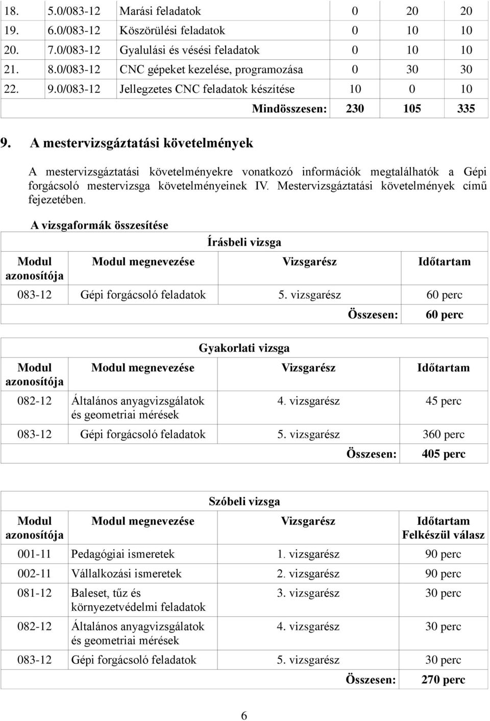 A mestervizsgáztatási követelmények Mindösszesen: 230 105 335 A mestervizsgáztatási követelményekre vonatkozó információk megtalálhatók a Gépi forgácsoló mestervizsga követelményeinek IV.