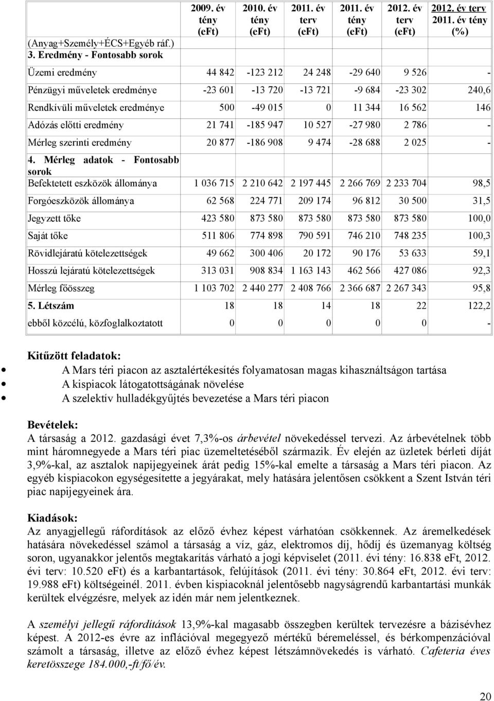 év (%) Üzemi eredmény 44 842-123 212 24 248-29 640 9 526 - Pénzügyi műveletek eredménye -23 601-13 720-13 721-9 684-23 302 240,6 Rendkívüli műveletek eredménye 500-49 015 0 11 344 16 562 146 Adózás