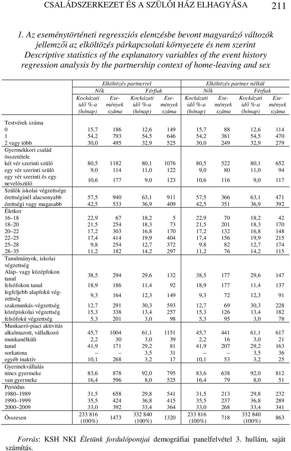 history regression analysis by the partnership context of home-leaving and sex Kockázati idő %-a (hónap) Elköltözés partnerrel Elköltözés partner nélkül Nők Férfiak Nők Férfiak Események Kockázati