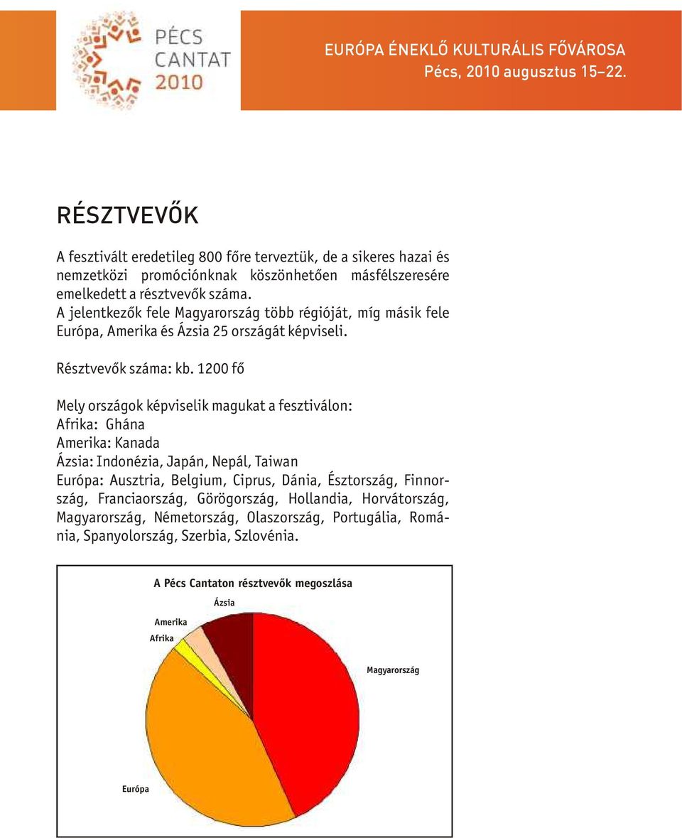 1200 fő Mely országok képviselik magukat a fesztiválon: Afrika: Ghána Amerika: Kanada Ázsia: Indonézia, Japán, Nepál, Taiwan Európa: Ausztria, Belgium, Ciprus, Dánia,