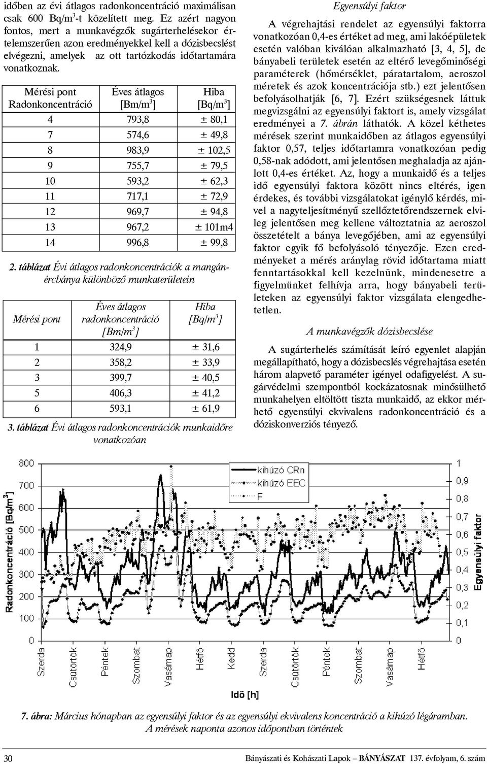 Mérési pont Éves átlagos Hiba Radonkoncentráció [Bm/m 3 ] [Bq/m 3 ] 4 793,8 ± 80,1 7 574,6 ± 49,8 8 983,9 ± 102,5 9 755,7 ± 79,5 10 593,2 ± 62,3 11 717,1 ± 72,9 12 969,7 ± 94,8 13 967,2 ± 101m4 14