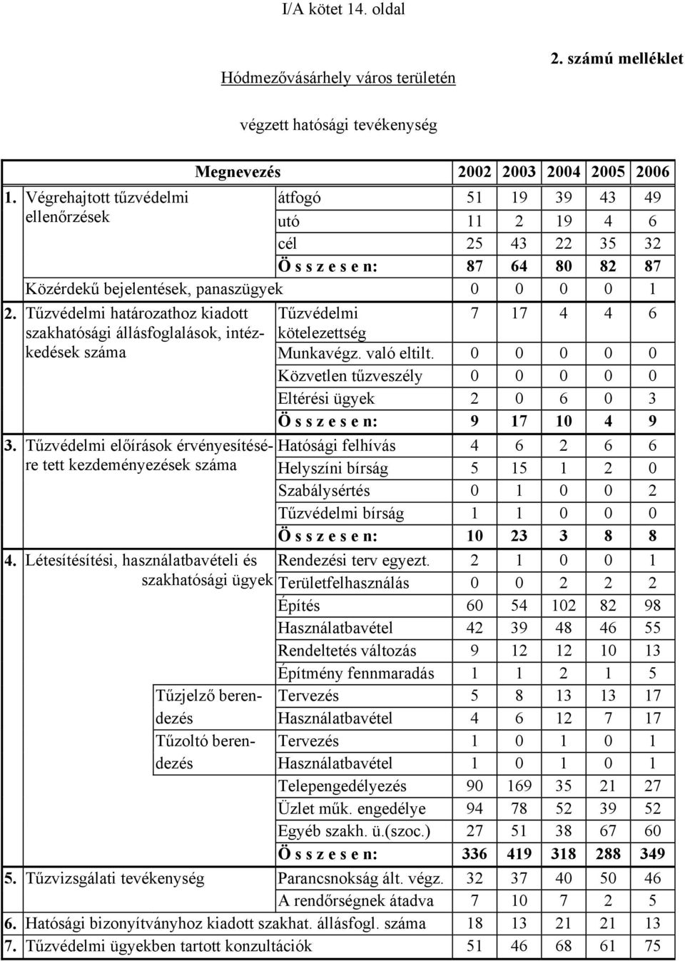 Tűzvédelmi határozathoz kiadott Tűzvédelmi 7 17 4 4 6 szakhatósági állásfoglalások, intézkedések száma kötelezettség Munkavégz. való eltilt.
