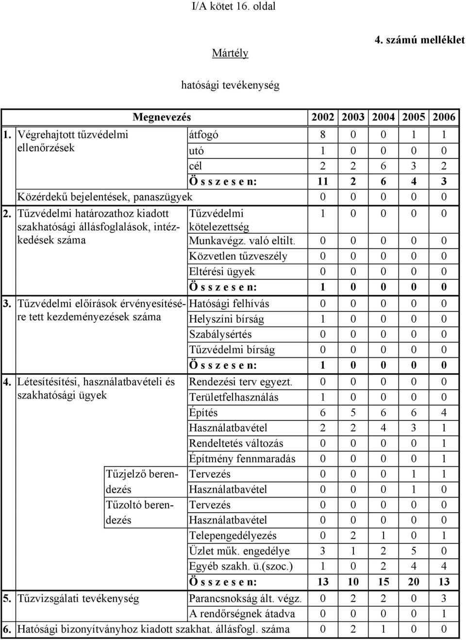 Tűzvédelmi határozathoz kiadott Tűzvédelmi 1 0 0 0 0 szakhatósági állásfoglalások, intézkedések száma kötelezettség Munkavégz. való eltilt.