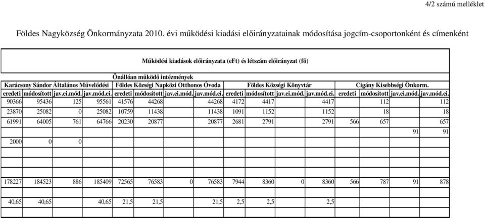 Községi Könyvtár Cigány Kisebbségi Önkorm. eredeti módosított jav.ei.