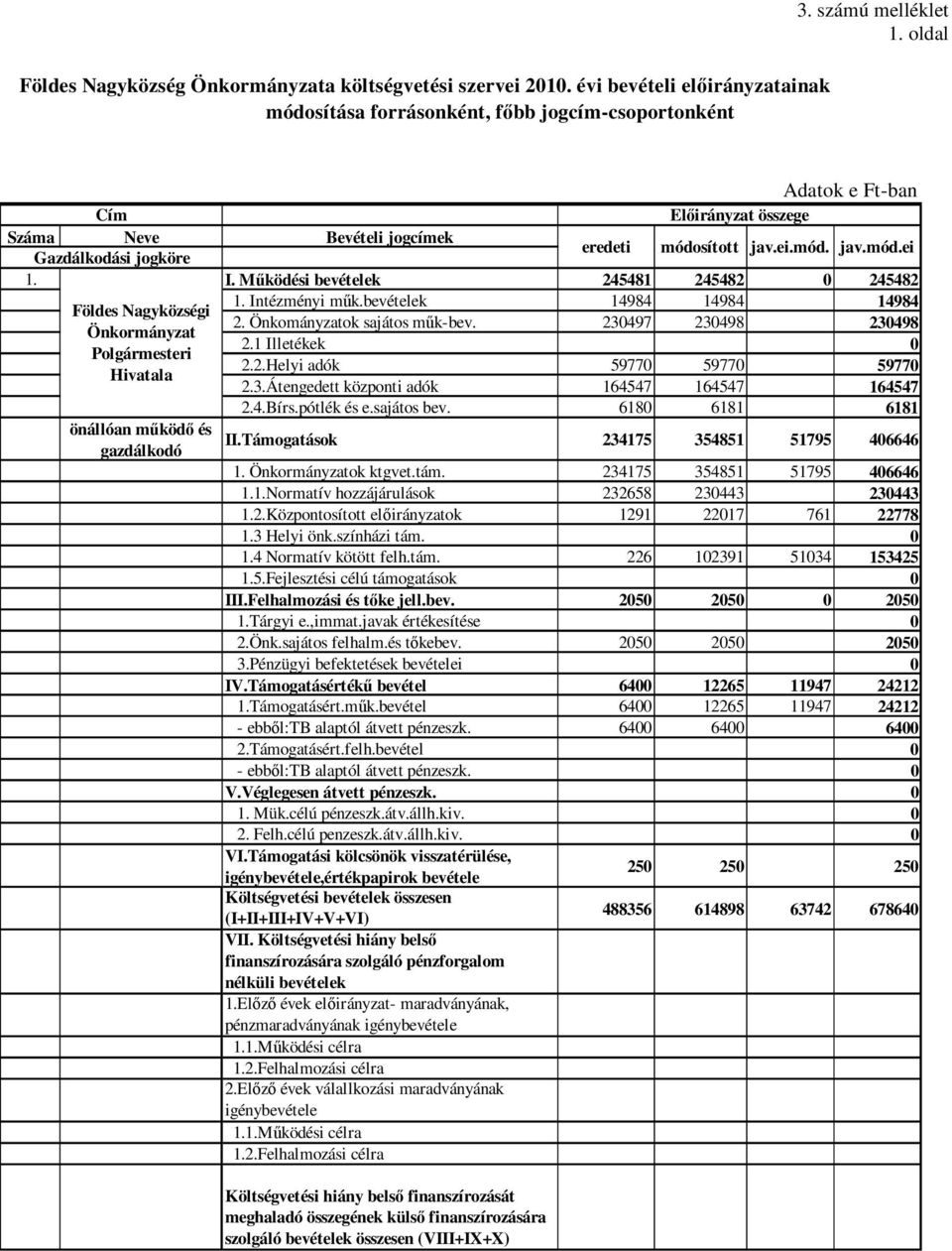 Intézményi műk.bevételek 14984 14984 14984 Földes Nagyközségi 2. Önkományzatok sajátos műk-bev. 230497 230498 230498 Önkormányzat 2.1 Illetékek 0 Polgármesteri 2.2.Helyi adók 59770 59770 59770 Hivatala 2.