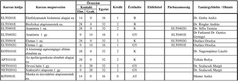 gy. 0 14 16 1 GY ELT0501E Oszlács Orsolya EOT0101E A közösségi egészségügyi ellátás elmélete ea. 28 0 32 2 K Dr. Nagymajtényi László ÁPT0101E Az ápolás/gondozás elméleti alapjai ea.