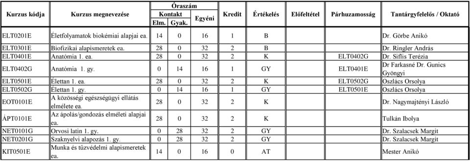 gy. 0 14 16 1 GY ELT0501E Oszlács Orsolya EOT0101E A közösségi egészségügyi ellátás elmélete ea. 28 0 32 2 K Dr. Nagymajtényi László ÁPT0101E Az ápolás/gondozás elméleti alapjai ea.