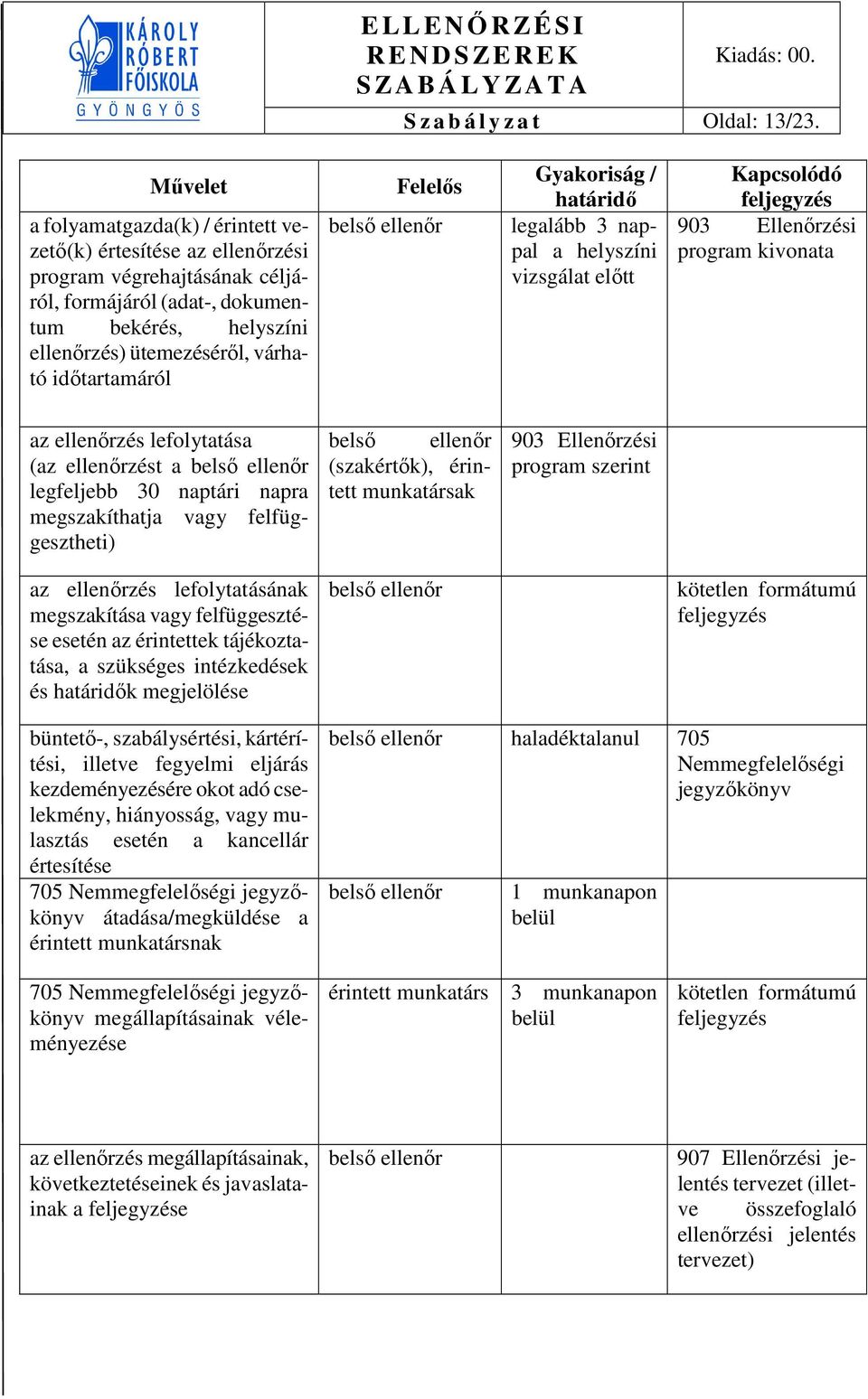 időtartamáról Felelős Gyakoriság / határidő legalább 3 nappal a helyszíni vizsgálat előtt Kapcsolódó feljegyzés 903 Ellenőrzési program kivonata az ellenőrzés lefolytatása (az ellenőrzést a