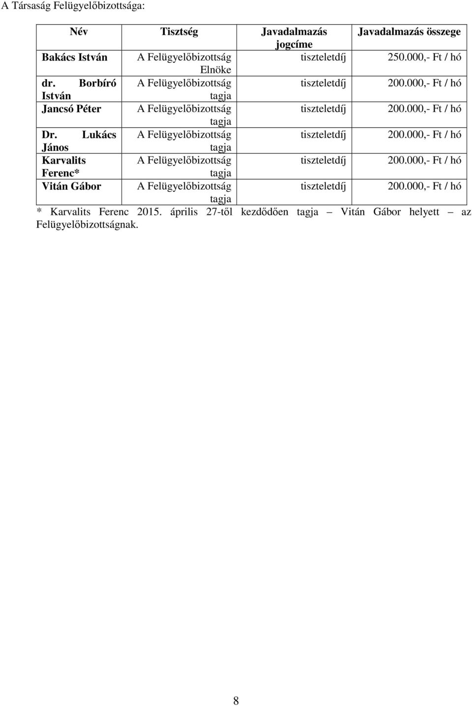 000,- Ft / hó tagja Dr. Lukács A Felügyelőbizottság tiszteletdíj 200.000,- Ft / hó János tagja Karvalits A Felügyelőbizottság tiszteletdíj 200.