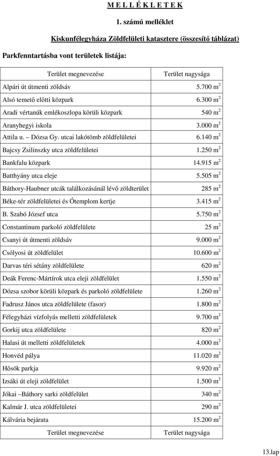 700 m 2 Alsó temető előtti közpark 6.300 m 2 Aradi vértanúk emlékoszlopa körüli közpark 540 m 2 Aranyhegyi iskola 3.000 m 2 Attila u. Dózsa Gy. utcai lakótömb zöldfelületei 6.