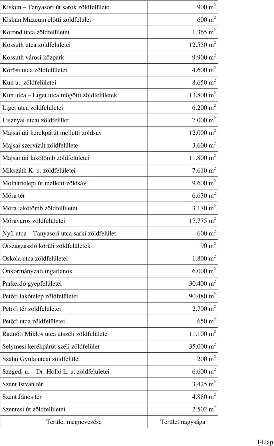 000 m 2 Majsai úti kerékpárút melletti zöldsáv 12.000 m 2 Majsai szervízút zöldfelülete 3.600 m 2 Majsai úti lakótömb zöldfelületei 11.800 m 2 Mikszáth K. u. zöldfelületei 7.