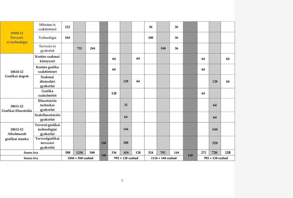 technikai gyakorlat Szakillusztrációs gyakorlat Tervező-grafikai technológiai gyakorlat Tervezőgrafikai tervezési gyakorlat 732 244 540 36 64 64 64 64 64 64 128 64 128 64