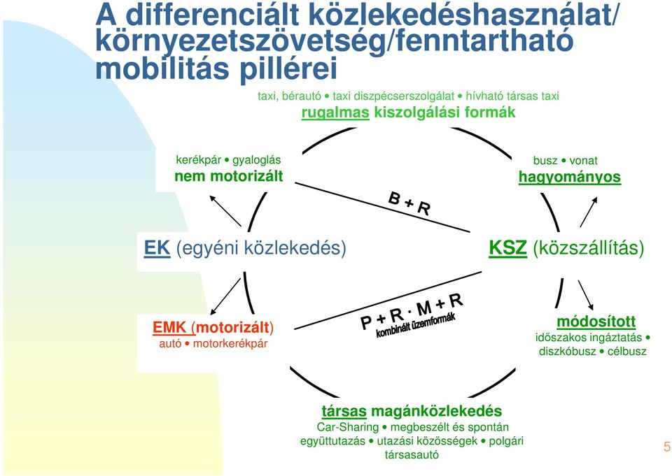 hagyományos EK (egyéni közlekedés) KSZ (közszállítás) EMK (motorizált) autó motorkerékpár módosított időszakos