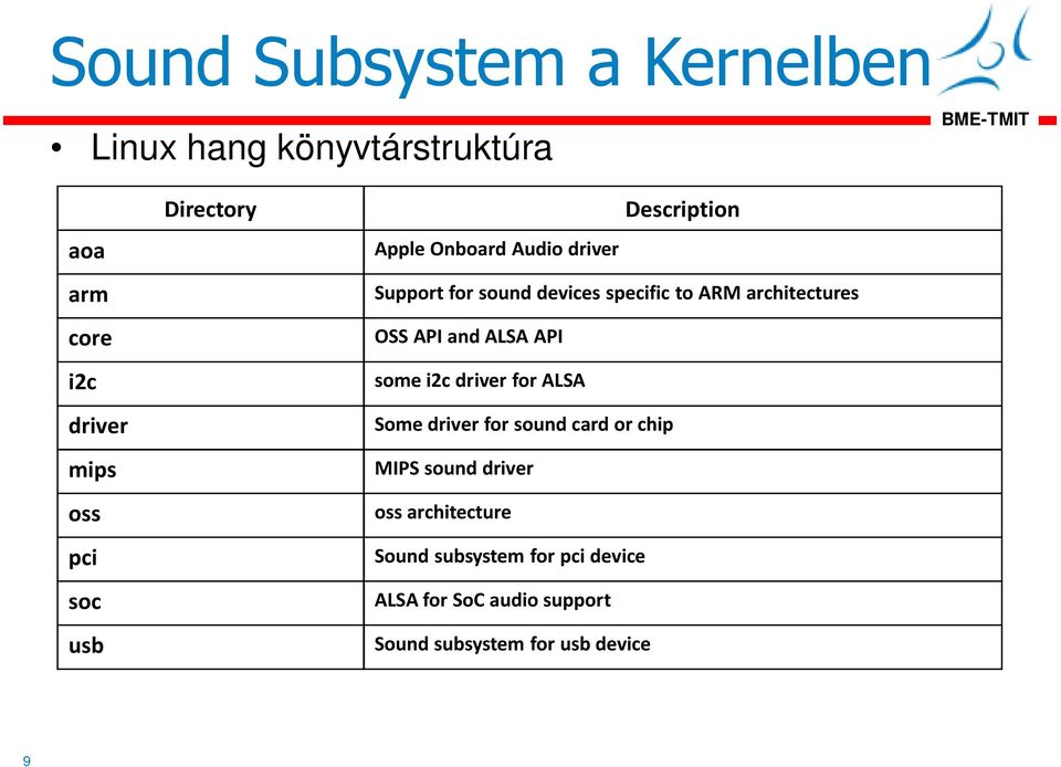 architectures OSS API and ALSA API some i2c driver for ALSA Some driver for sound card or chip MIPS