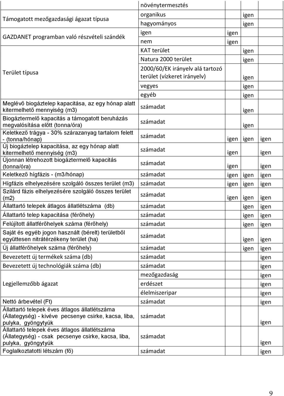 Keletkező trágya - 30% szárazanyag tartalom felett - (tonna/hónap) Új biogáztelep kapacitása, az egy hónap alatt kitermelhető mennyiség (m3) Újonnan létrehozott biogáztermelő kapacitás (tonna/óra)