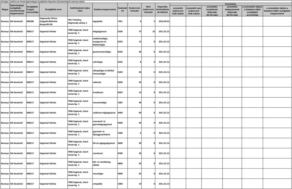 0109 20 0 201031 sebészet 0200 36 0 201031 érsebészet 0203 10 0 201031 traumatológia 1002 40 0 201031 szülészet-nőgyógyászat 0400 60 0 201031 csecsemő- és gyermekgyógyászat 0500 30 0 201031